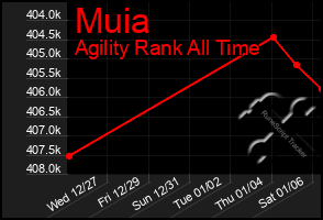 Total Graph of Muia