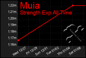 Total Graph of Muia