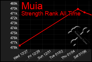 Total Graph of Muia