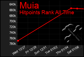 Total Graph of Muia