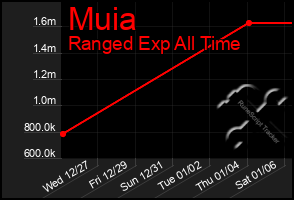 Total Graph of Muia