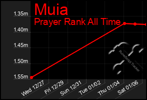 Total Graph of Muia