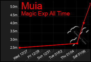 Total Graph of Muia