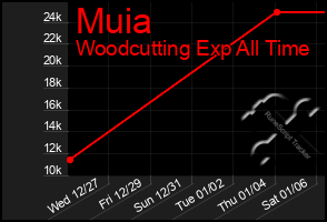 Total Graph of Muia