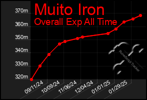 Total Graph of Muito Iron