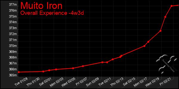 Last 31 Days Graph of Muito Iron