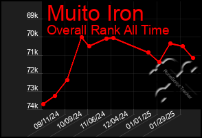 Total Graph of Muito Iron