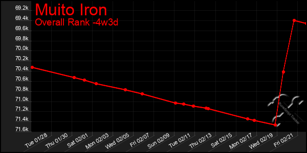 Last 31 Days Graph of Muito Iron