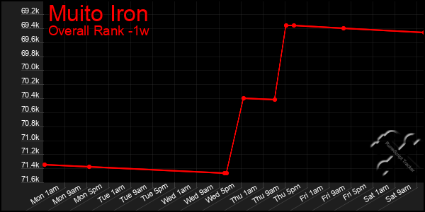 Last 7 Days Graph of Muito Iron