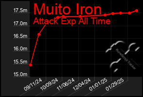 Total Graph of Muito Iron