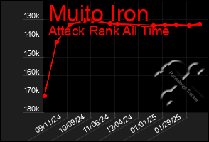 Total Graph of Muito Iron