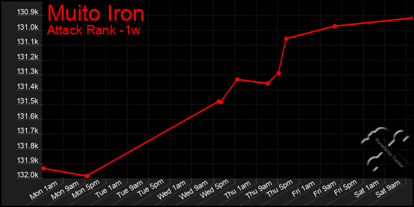 Last 7 Days Graph of Muito Iron