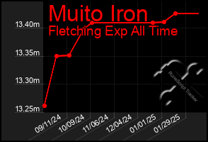 Total Graph of Muito Iron