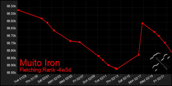 Last 31 Days Graph of Muito Iron