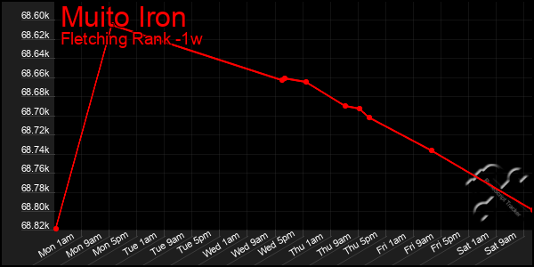 Last 7 Days Graph of Muito Iron