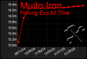 Total Graph of Muito Iron