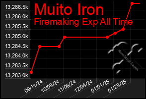 Total Graph of Muito Iron