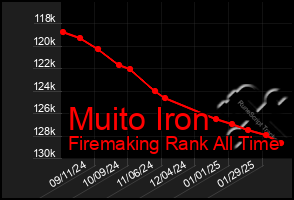 Total Graph of Muito Iron