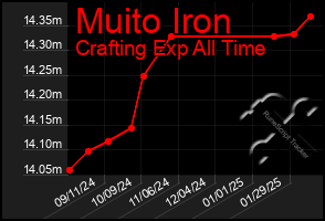 Total Graph of Muito Iron