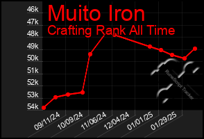 Total Graph of Muito Iron