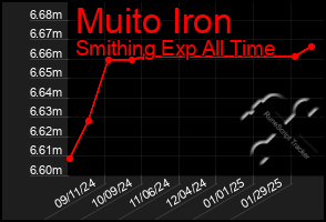 Total Graph of Muito Iron