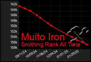 Total Graph of Muito Iron