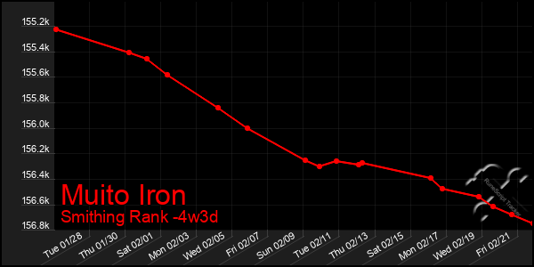 Last 31 Days Graph of Muito Iron