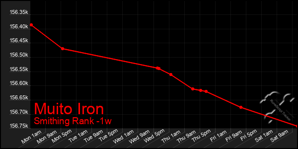 Last 7 Days Graph of Muito Iron