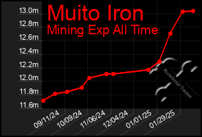 Total Graph of Muito Iron