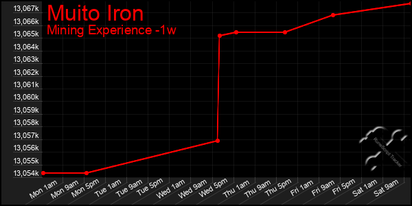 Last 7 Days Graph of Muito Iron