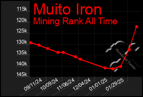 Total Graph of Muito Iron