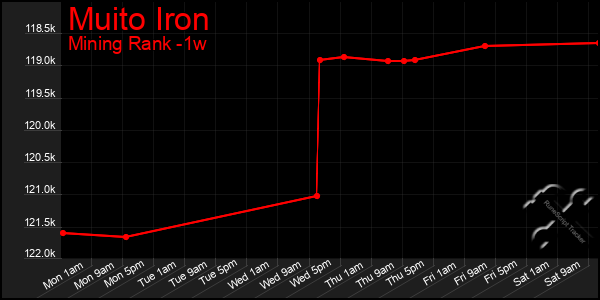 Last 7 Days Graph of Muito Iron