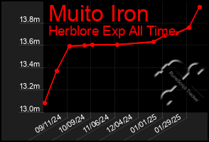 Total Graph of Muito Iron