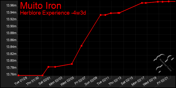 Last 31 Days Graph of Muito Iron