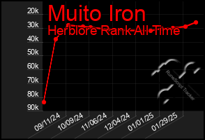 Total Graph of Muito Iron