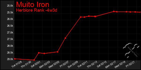 Last 31 Days Graph of Muito Iron