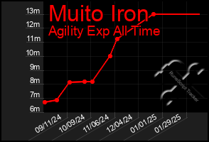 Total Graph of Muito Iron