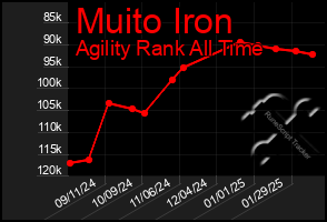 Total Graph of Muito Iron