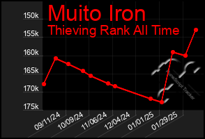 Total Graph of Muito Iron