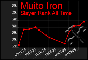 Total Graph of Muito Iron