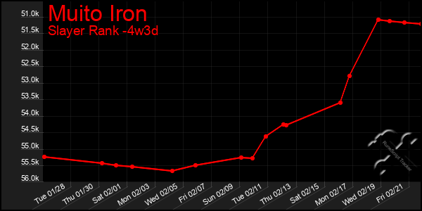 Last 31 Days Graph of Muito Iron