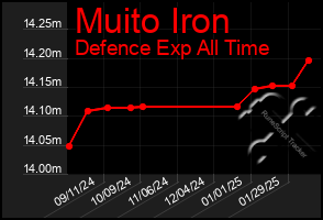 Total Graph of Muito Iron