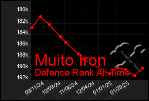 Total Graph of Muito Iron