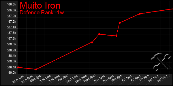 Last 7 Days Graph of Muito Iron