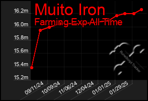 Total Graph of Muito Iron