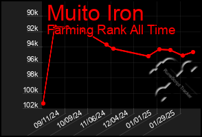 Total Graph of Muito Iron