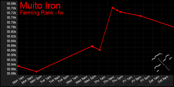 Last 7 Days Graph of Muito Iron