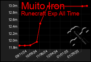 Total Graph of Muito Iron