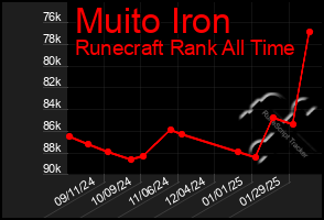 Total Graph of Muito Iron