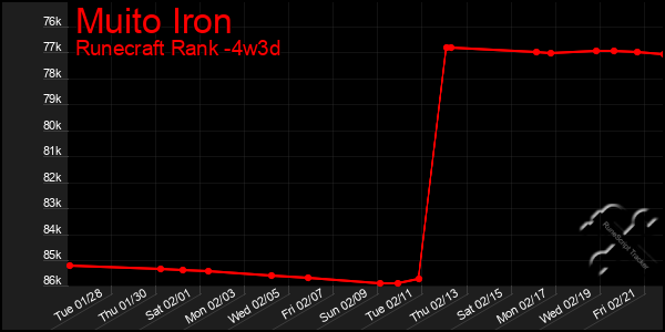 Last 31 Days Graph of Muito Iron